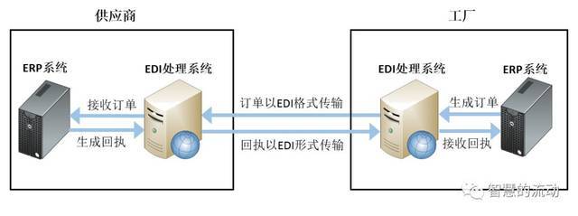 十张图帮你理解供应链IT名词 计算机数据处理篇
