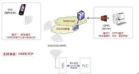 基于永宏PLC的GSM通讯原理及其应用解析
